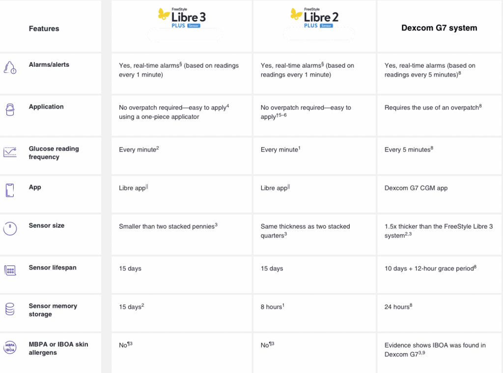 FreeStyle Libre 2 Plus, FreeStyle Libre 3 Plus, FreeStyle Libre comparisons